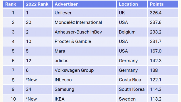 Top advertisers for media 2023 - Quelle: WARC 